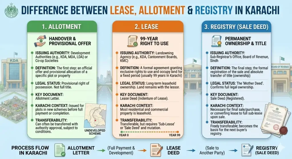 Understand the difference between lease, allotment, and registry in Karachi property transactions and learn which documents matter before buying real estate.