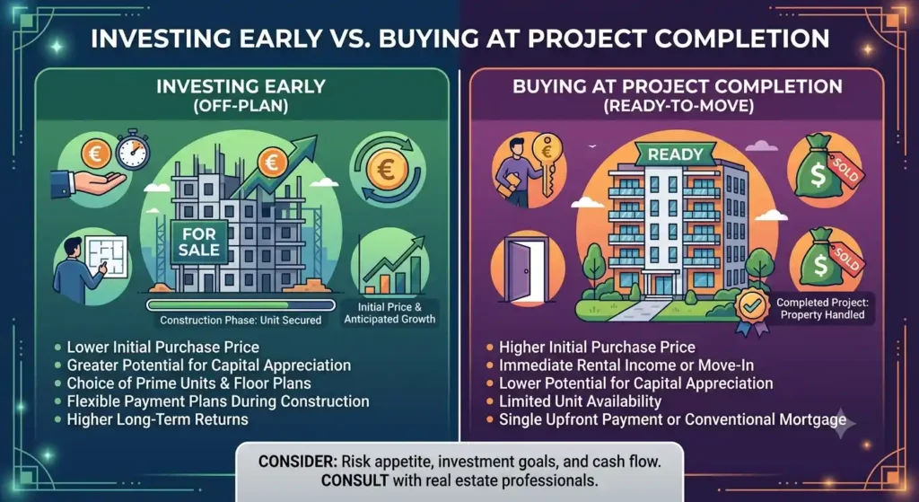 Investing Early vs Buying at Project Completion