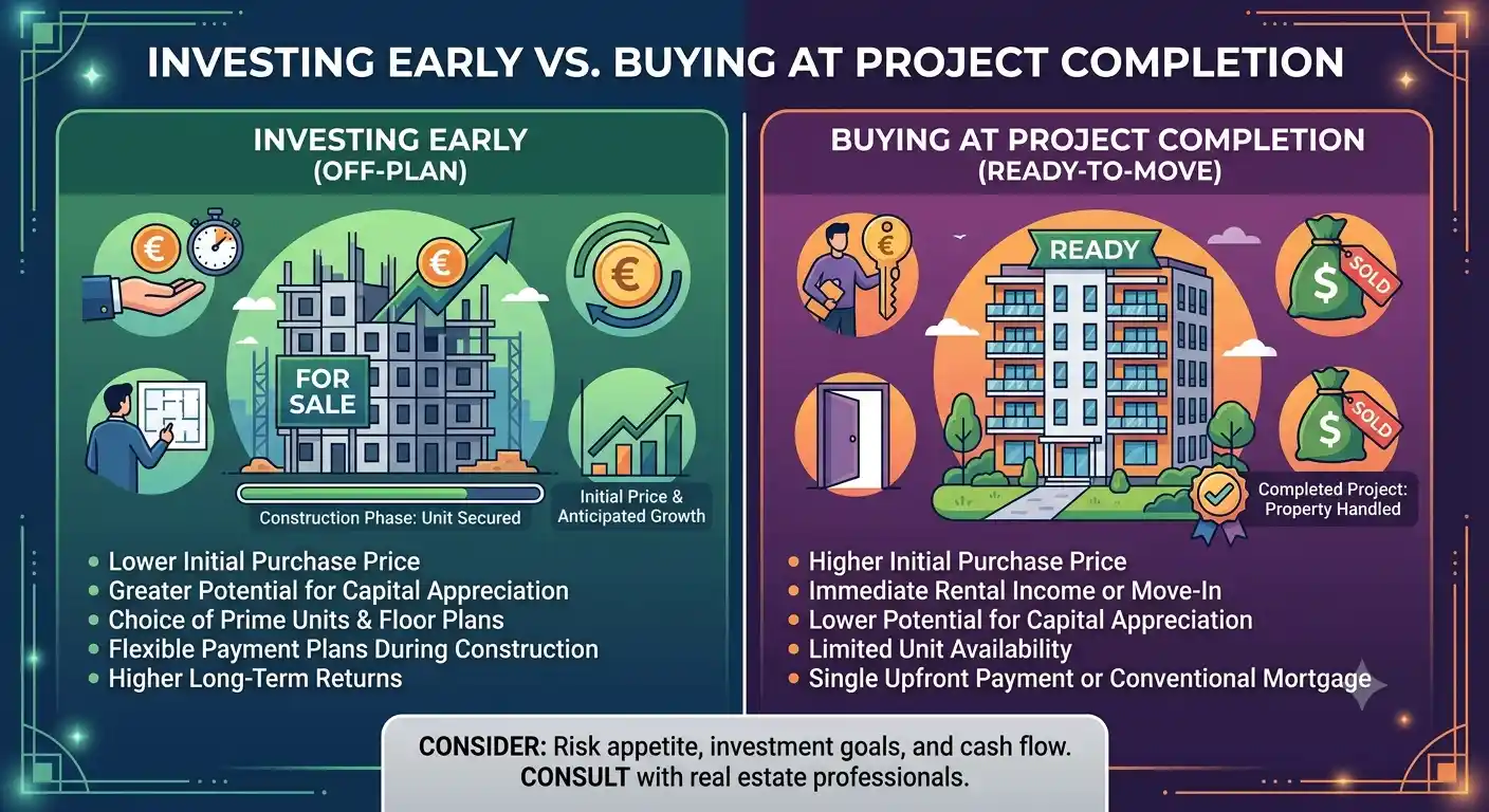 Investing Early vs Buying at Project Completion